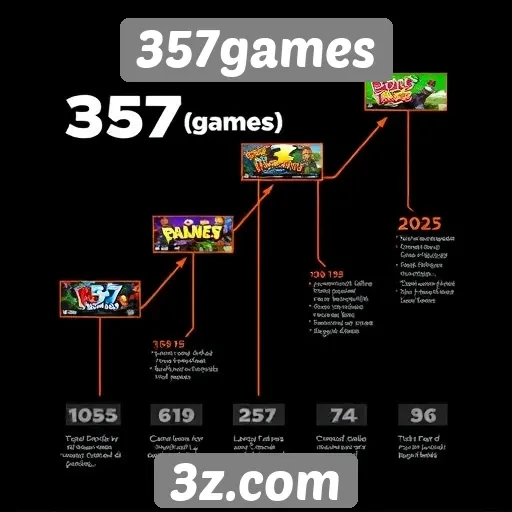 História e evolução do 357games no mercado de jogos